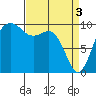 Duwamish Waterway tide chart for Wednesday, April 3, 2024