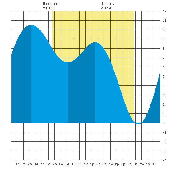 Duwamish Waterway tide chart for Thursday, April 4, 2024