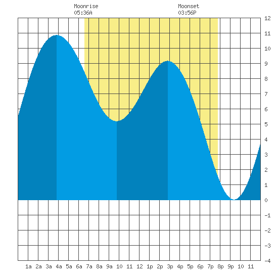 Duwamish Waterway tide chart for Friday, April 5, 2024