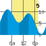 Duwamish Waterway tide chart for Friday, April 5, 2024