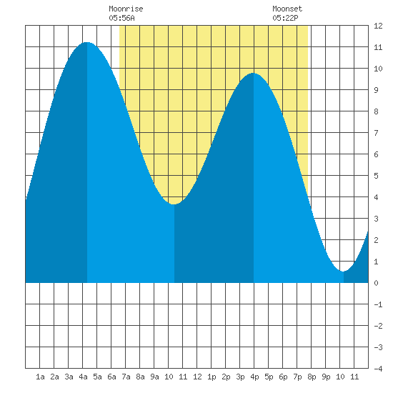 Duwamish Waterway tide chart for Saturday, April 6, 2024