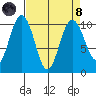 Duwamish Waterway tide chart for Monday, April 8, 2024