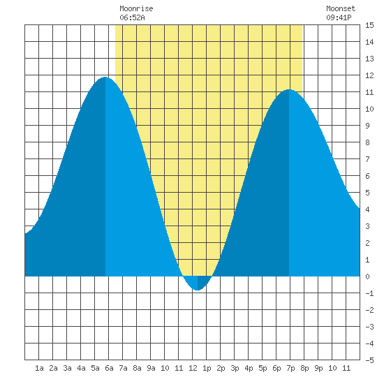 Duwamish Waterway tide chart for Tuesday, April 9, 2024