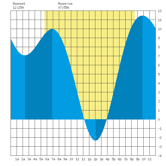 Duwamish Waterway tide chart for Saturday, May 11, 2024