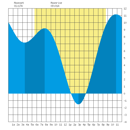 Duwamish Waterway tide chart for Sunday, May 12, 2024