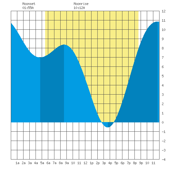 Duwamish Waterway tide chart for Monday, May 13, 2024