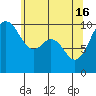 Duwamish Waterway tide chart for Thursday, May 16, 2024