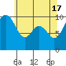 Duwamish Waterway tide chart for Friday, May 17, 2024