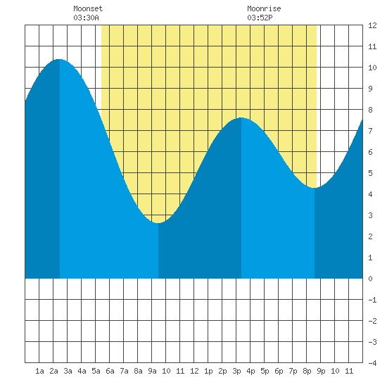 Duwamish Waterway tide chart for Saturday, May 18, 2024