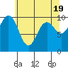Duwamish Waterway tide chart for Sunday, May 19, 2024