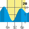 Duwamish Waterway tide chart for Monday, May 20, 2024