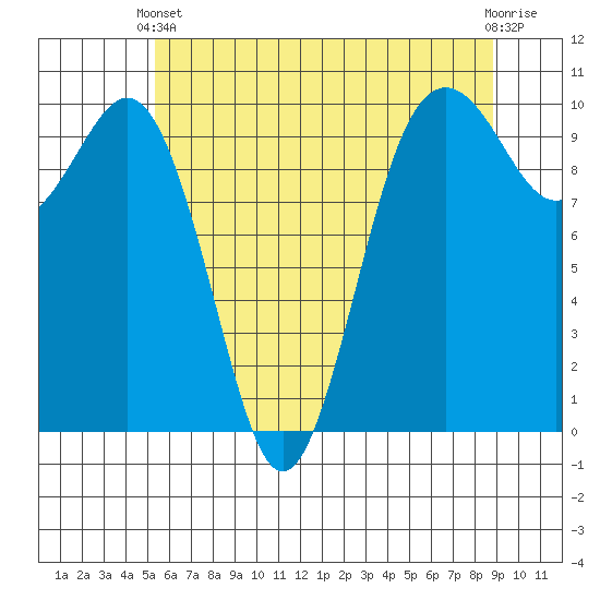 Duwamish Waterway tide chart for Wednesday, May 22, 2024