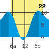 Duwamish Waterway tide chart for Wednesday, May 22, 2024