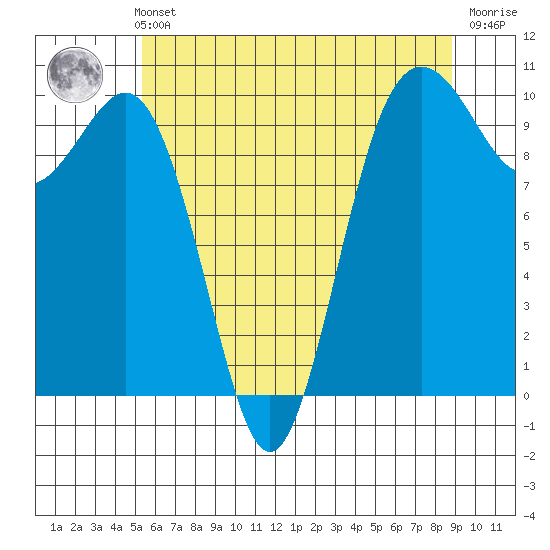 Duwamish Waterway tide chart for Thursday, May 23, 2024