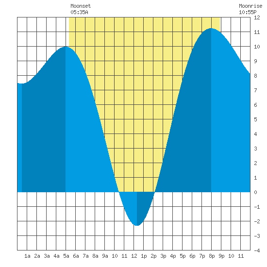 Duwamish Waterway tide chart for Friday, May 24, 2024
