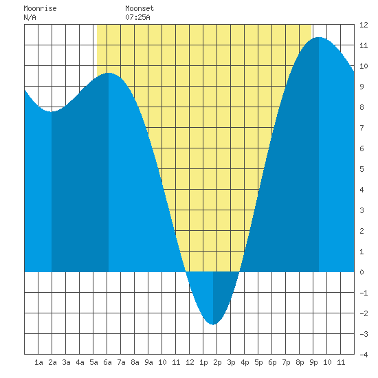 Duwamish Waterway tide chart for Sunday, May 26, 2024