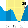 Duwamish Waterway tide chart for Wednesday, May 29, 2024