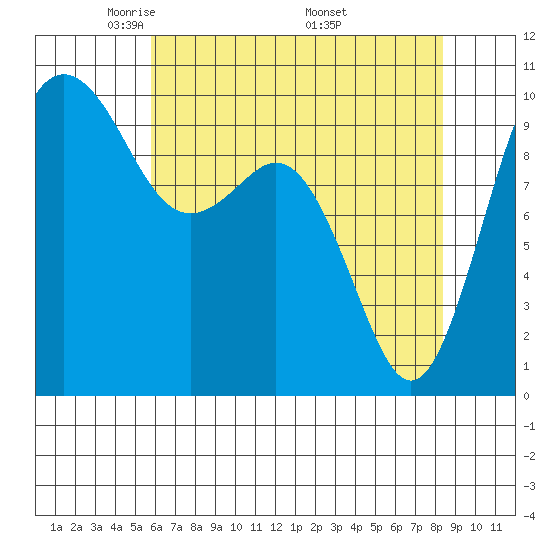Duwamish Waterway tide chart for Thursday, May 2, 2024