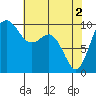 Duwamish Waterway tide chart for Thursday, May 2, 2024