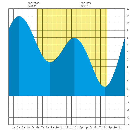 Duwamish Waterway tide chart for Friday, May 3, 2024