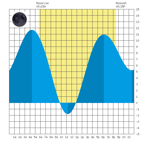 Duwamish Waterway tide chart for Tuesday, May 7, 2024