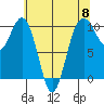 Duwamish Waterway tide chart for Wednesday, May 8, 2024
