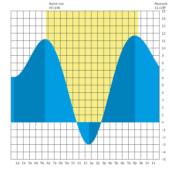 Duwamish Waterway tide chart for Thursday, May 9, 2024
