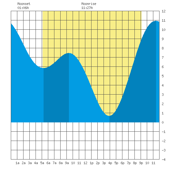 Duwamish Waterway tide chart for Wednesday, June 12, 2024