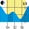 Duwamish Waterway tide chart for Thursday, June 13, 2024