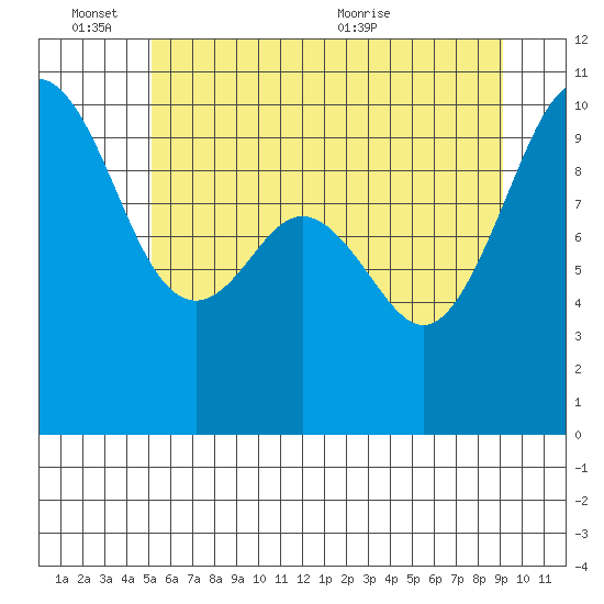 Duwamish Waterway tide chart for Friday, June 14, 2024
