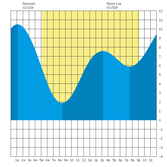 Duwamish Waterway tide chart for Sunday, June 16, 2024