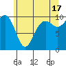 Duwamish Waterway tide chart for Monday, June 17, 2024