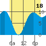 Duwamish Waterway tide chart for Tuesday, June 18, 2024