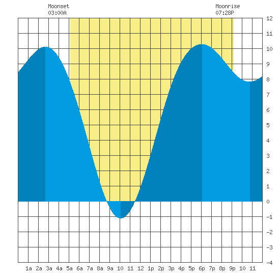Duwamish Waterway tide chart for Wednesday, June 19, 2024