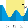 Duwamish Waterway tide chart for Saturday, June 1, 2024