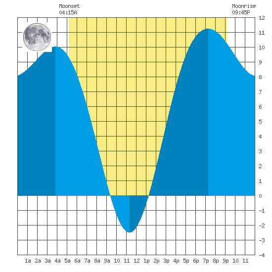 Duwamish Waterway tide chart for Friday, June 21, 2024