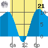 Duwamish Waterway tide chart for Friday, June 21, 2024