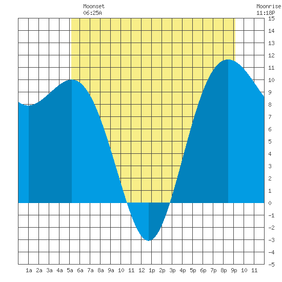 Duwamish Waterway tide chart for Sunday, June 23, 2024
