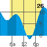 Duwamish Waterway tide chart for Wednesday, June 26, 2024
