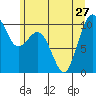 Duwamish Waterway tide chart for Thursday, June 27, 2024