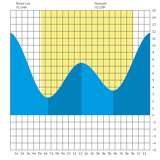 Duwamish Waterway tide chart for Saturday, June 29, 2024
