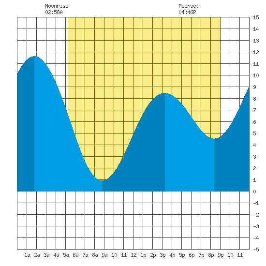 Duwamish Waterway tide chart for Sunday, June 2, 2024