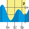 Duwamish Waterway tide chart for Sunday, June 2, 2024