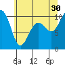 Duwamish Waterway tide chart for Sunday, June 30, 2024