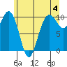 Duwamish Waterway tide chart for Tuesday, June 4, 2024