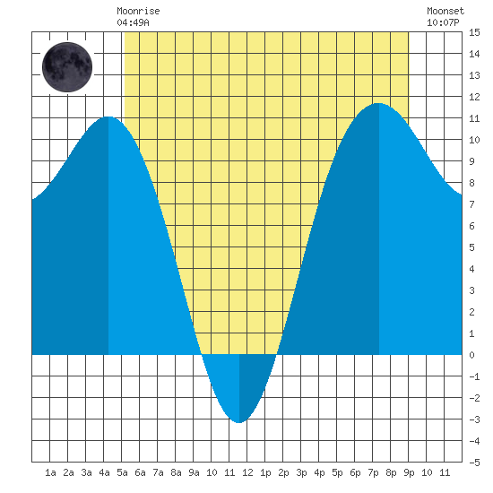 Duwamish Waterway tide chart for Thursday, June 6, 2024