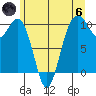 Duwamish Waterway tide chart for Thursday, June 6, 2024