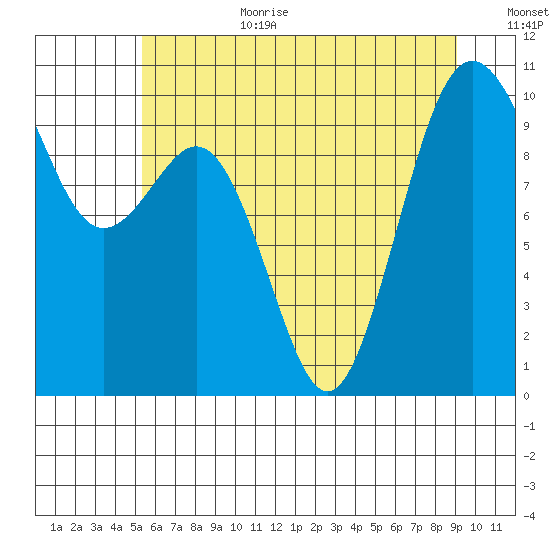Duwamish Waterway tide chart for Wednesday, July 10, 2024