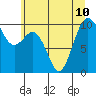 Duwamish Waterway tide chart for Wednesday, July 10, 2024