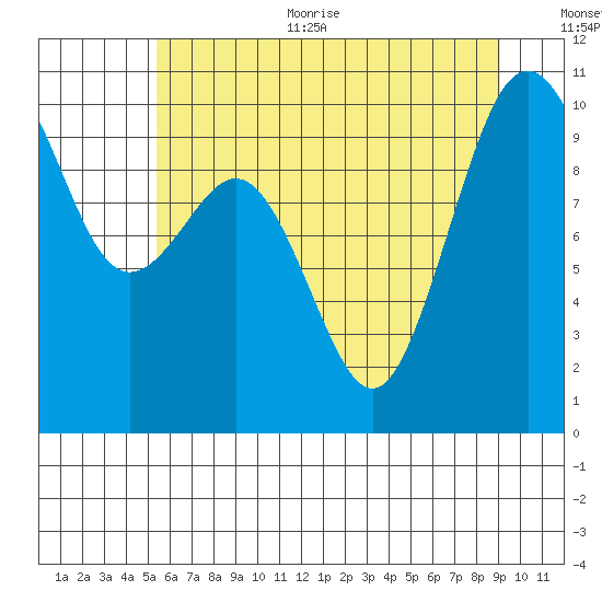 Duwamish Waterway tide chart for Thursday, July 11, 2024
